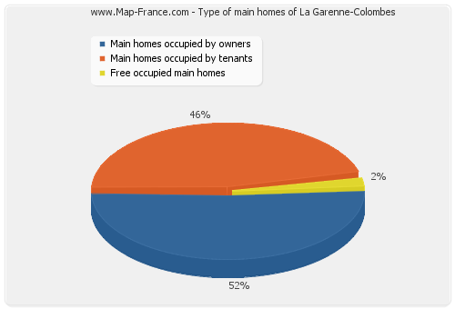 Type of main homes of La Garenne-Colombes